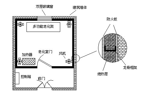 高溫老化房如何設計才能確保保溫隔熱效果及溫度均勻？